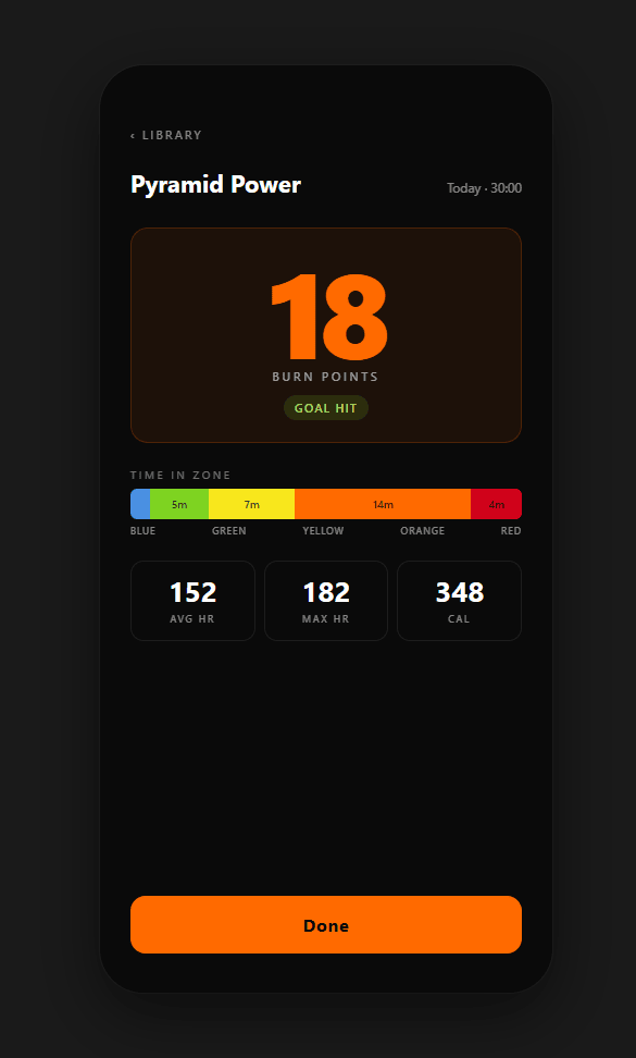 Post-workout summary — time in each zone, total Burn Points, written to Apple Health